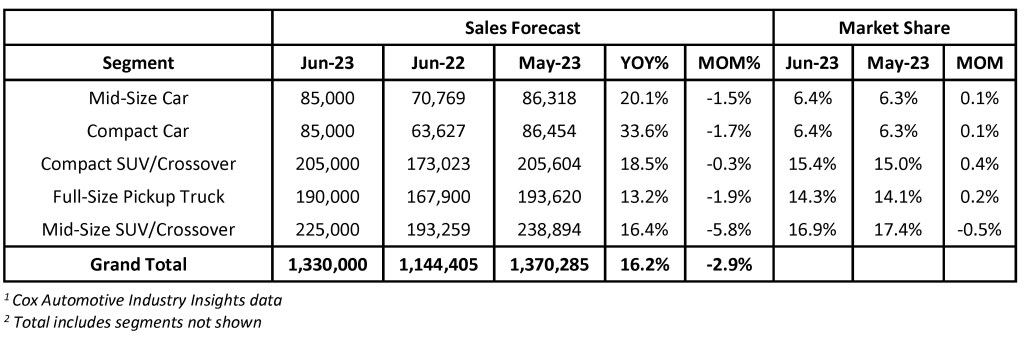Cox Automotive Forecast: New-Vehicle Sales to Increase More Than 11% Year Over Year Through the First Half of 2023