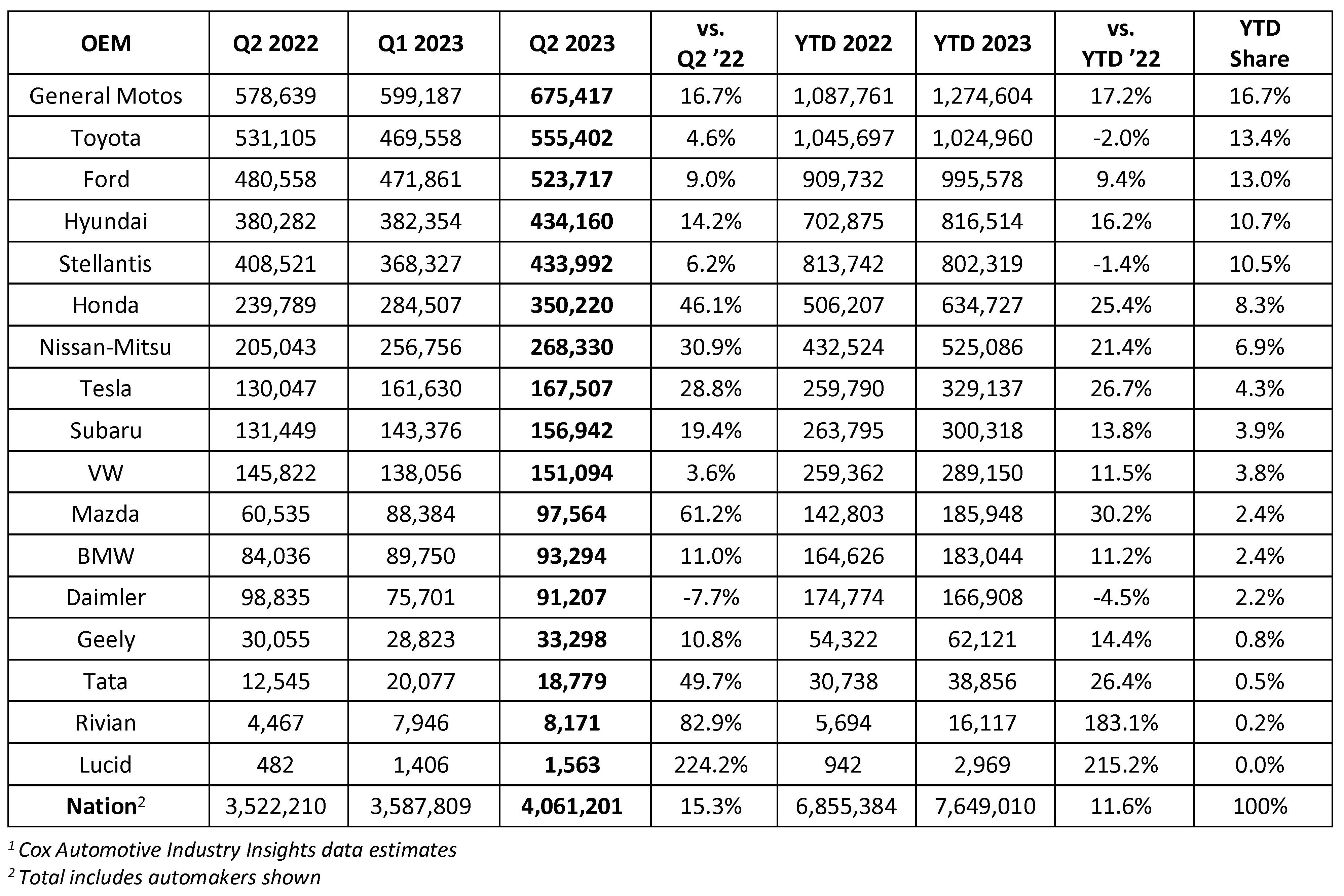 Cox Automotive Forecast NewVehicle Sales to Increase More Than 11