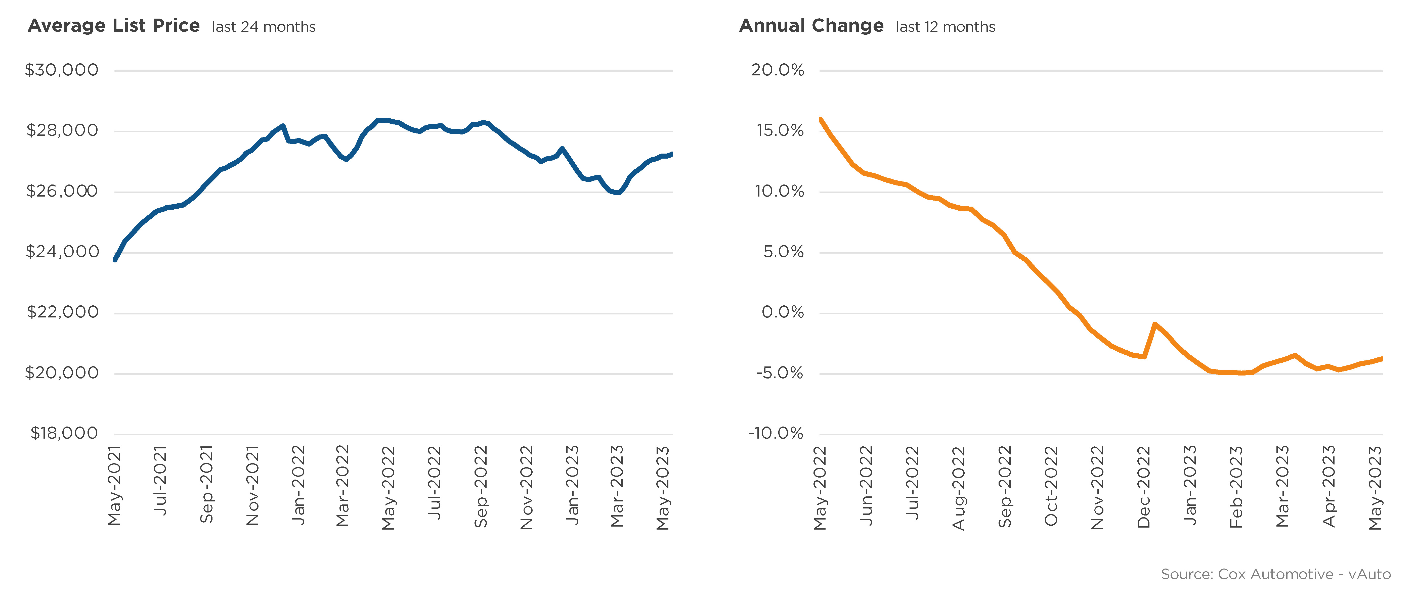 UsedVehicle Inventory Increases, Prices Rise Above 27,000 in May but Remain Down Year Over