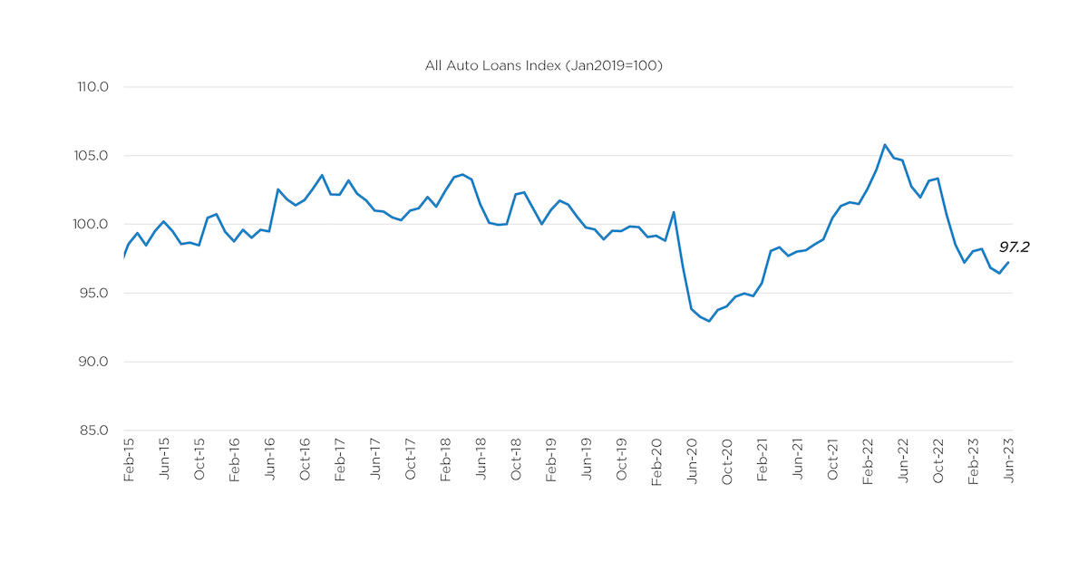 Auto Credit Availability Improved in June Cox Automotive Inc.