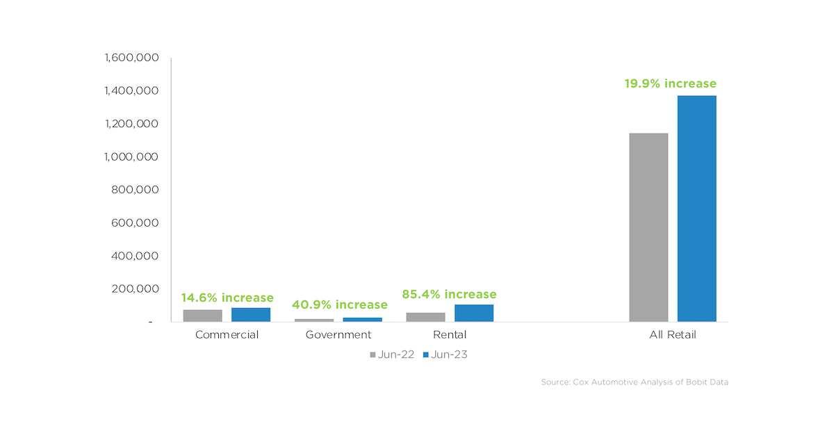 Fleet Sales Fuel First Half Auto Sales Cox Automotive Inc.