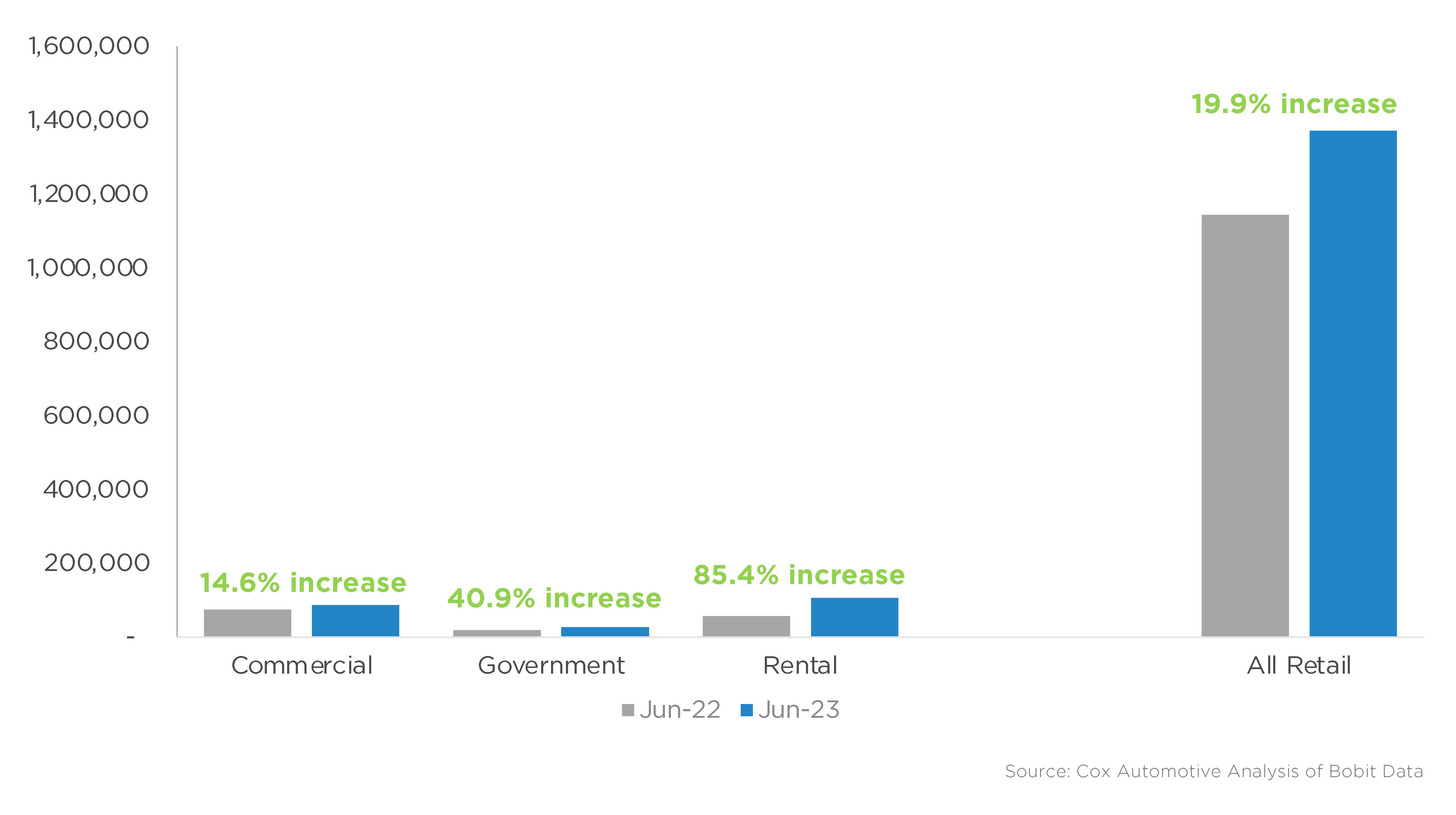 Fleet Sales Fuel First Half Auto Sales Cox Automotive Inc.