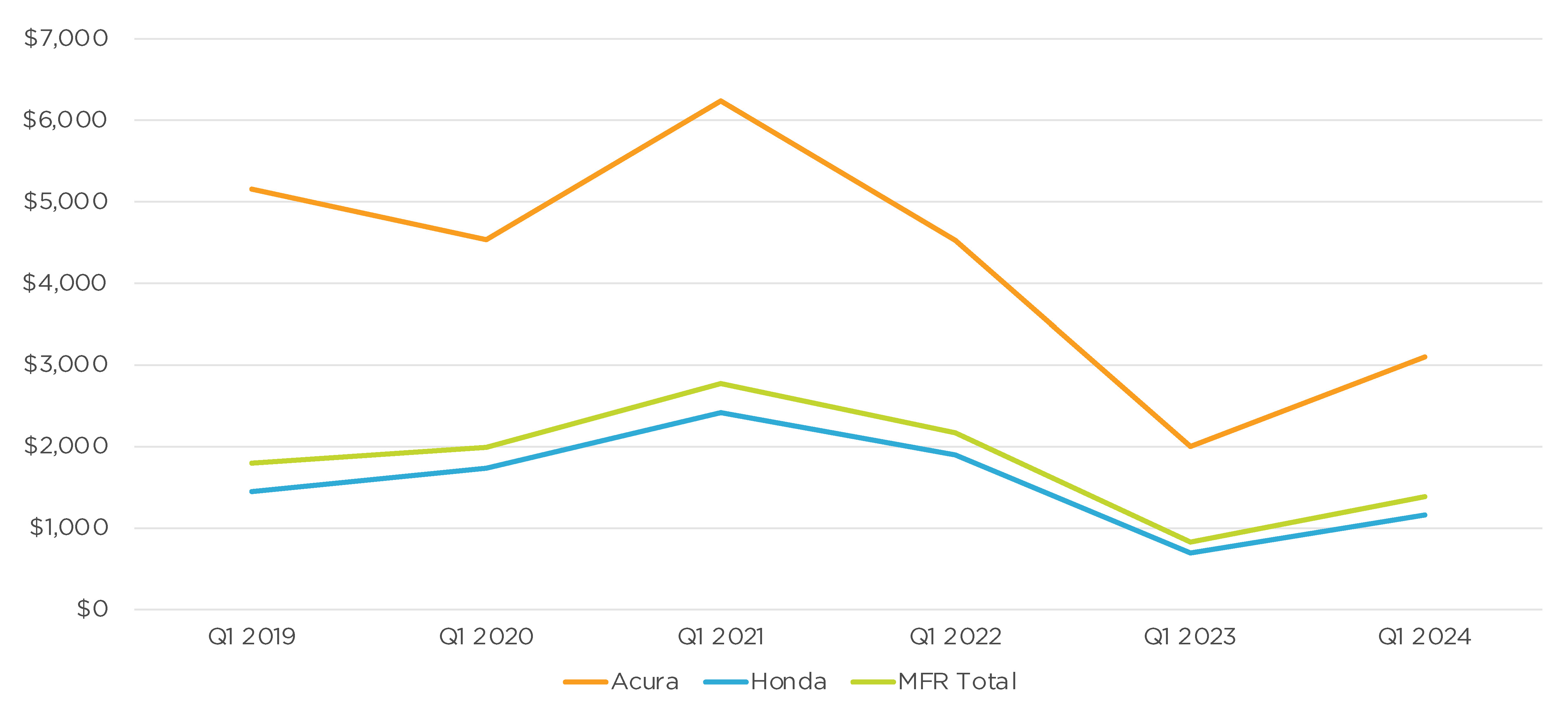 Cox Automotive Analysis Honda Motor Company's Quarterly U.S. Market