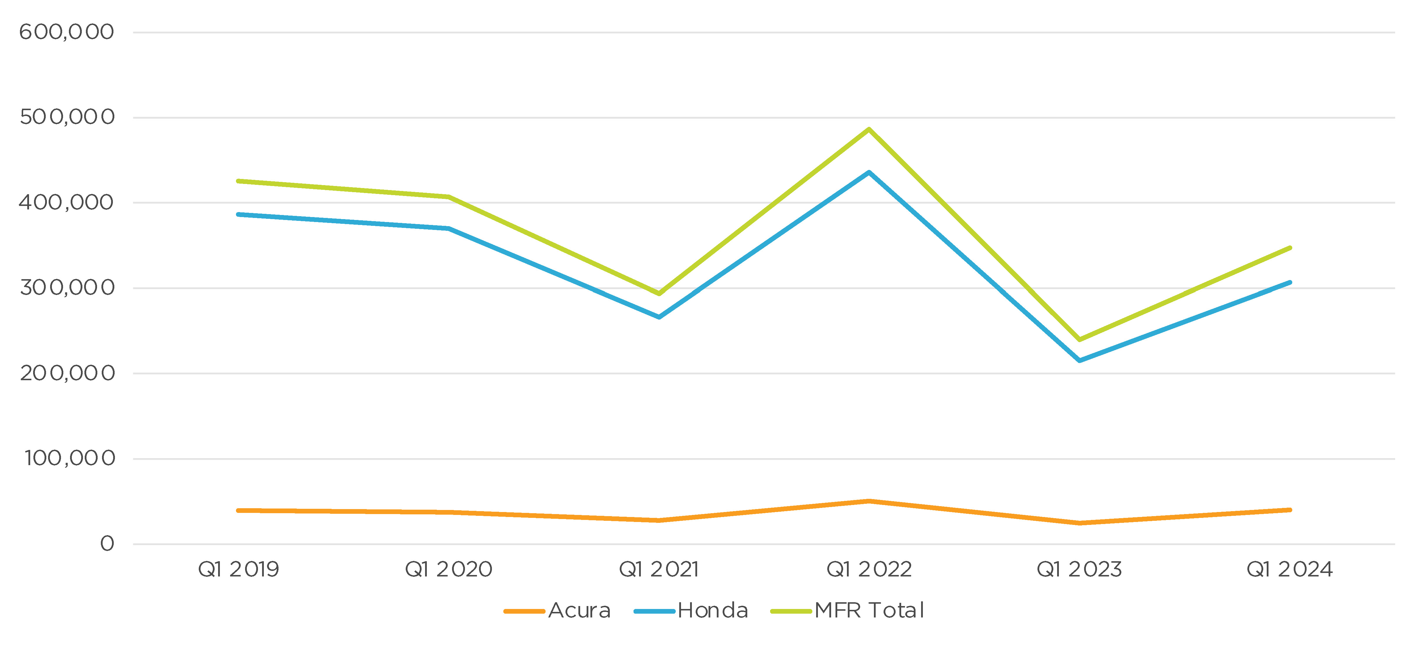Cox Automotive Analysis Honda Motor Company's Quarterly U.S. Market