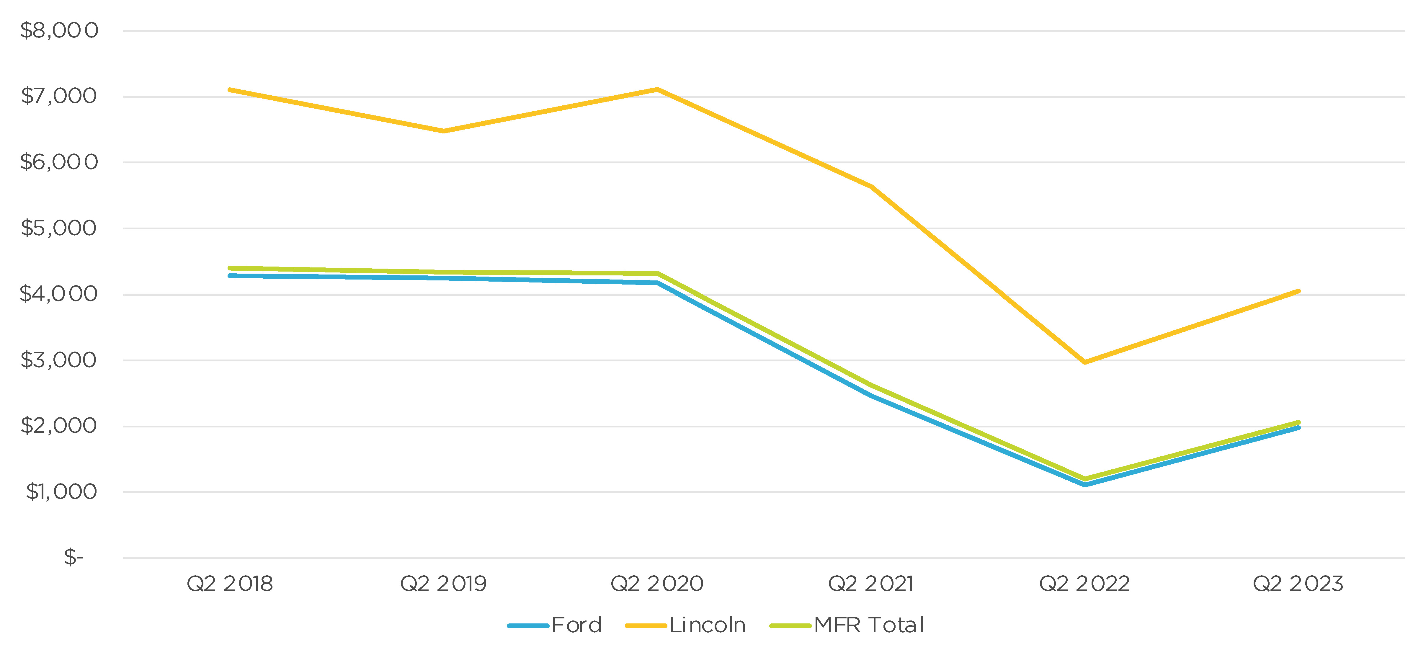 Cox Automotive Analysis Ford Motor Company's Q2 2023 U.S. Market