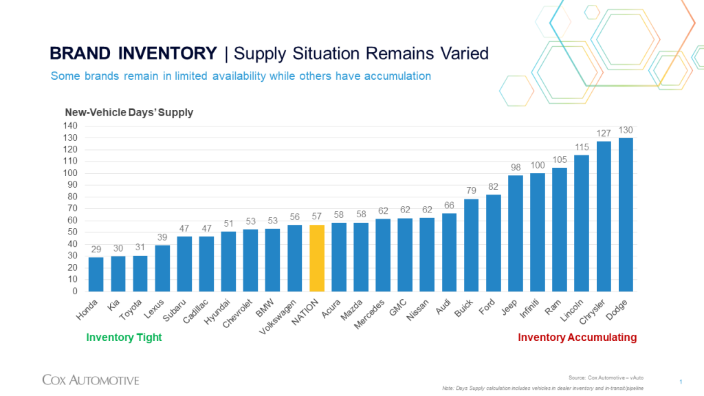 Brand Inventory graph