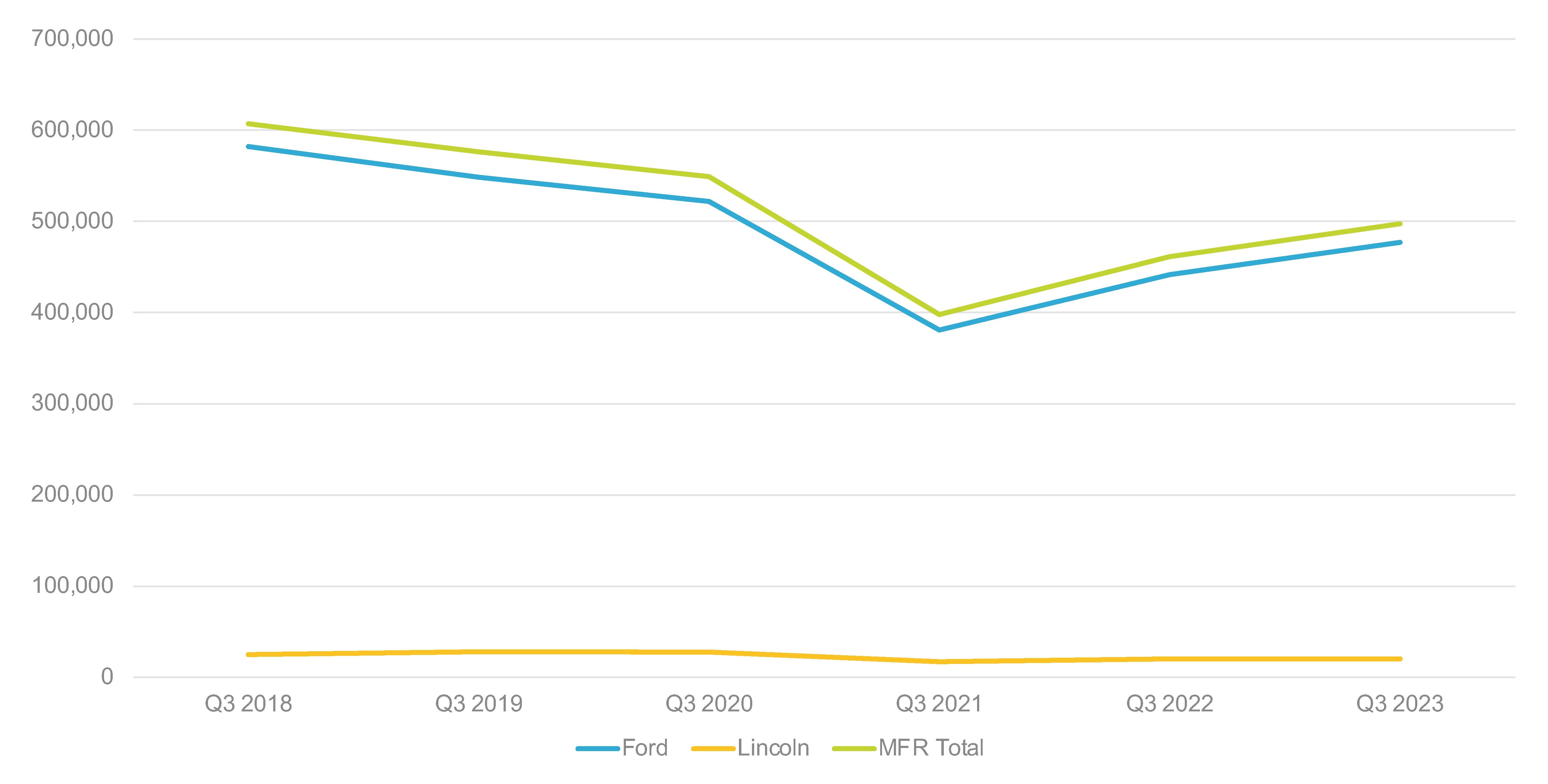 Vauto Inventory Graph Cox Automotive Analysis: Ford Motor Company's Q3 2023 U.S. Market ...