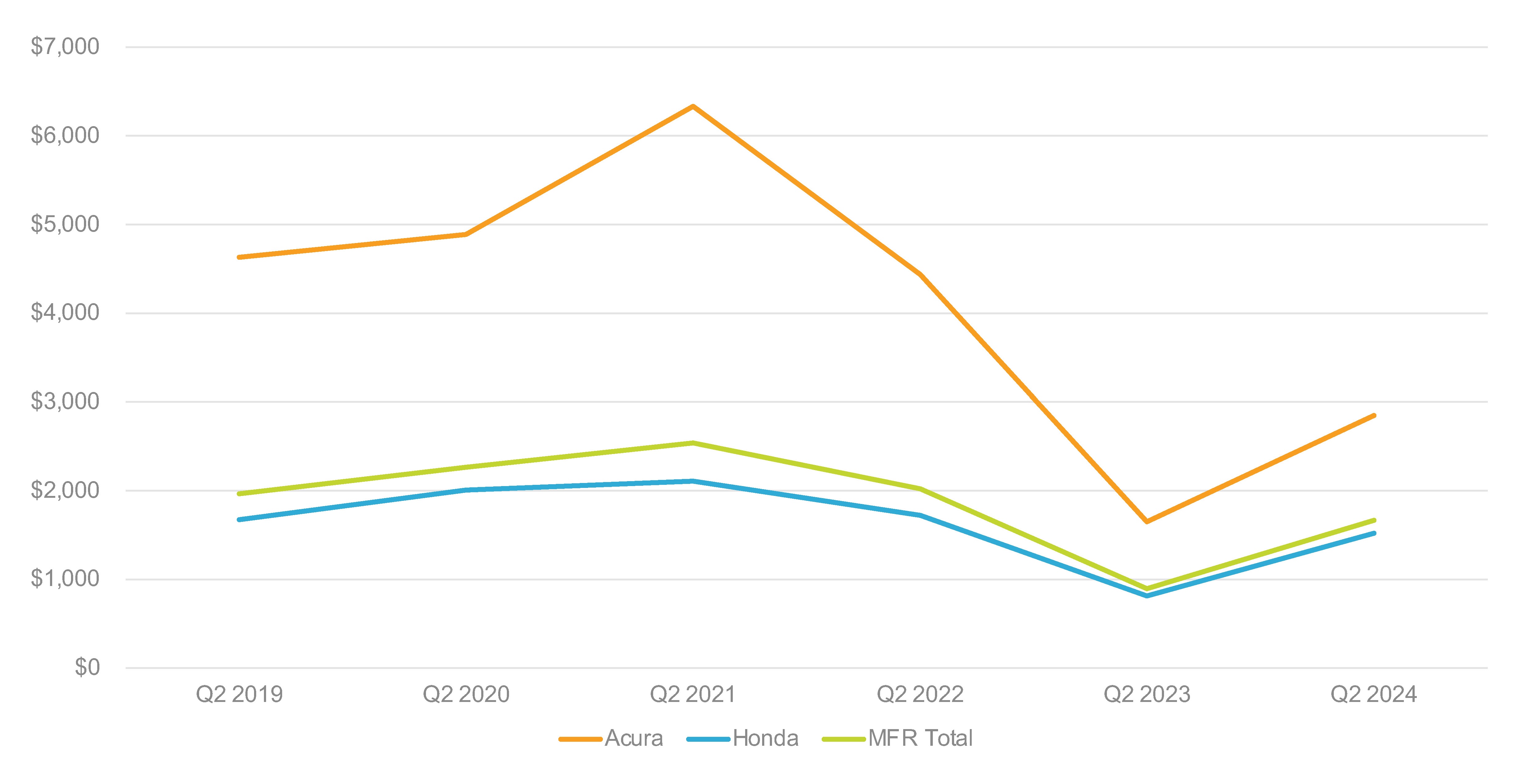 Cox Automotive Analysis Honda Motor Company's Quarterly U.S. Market