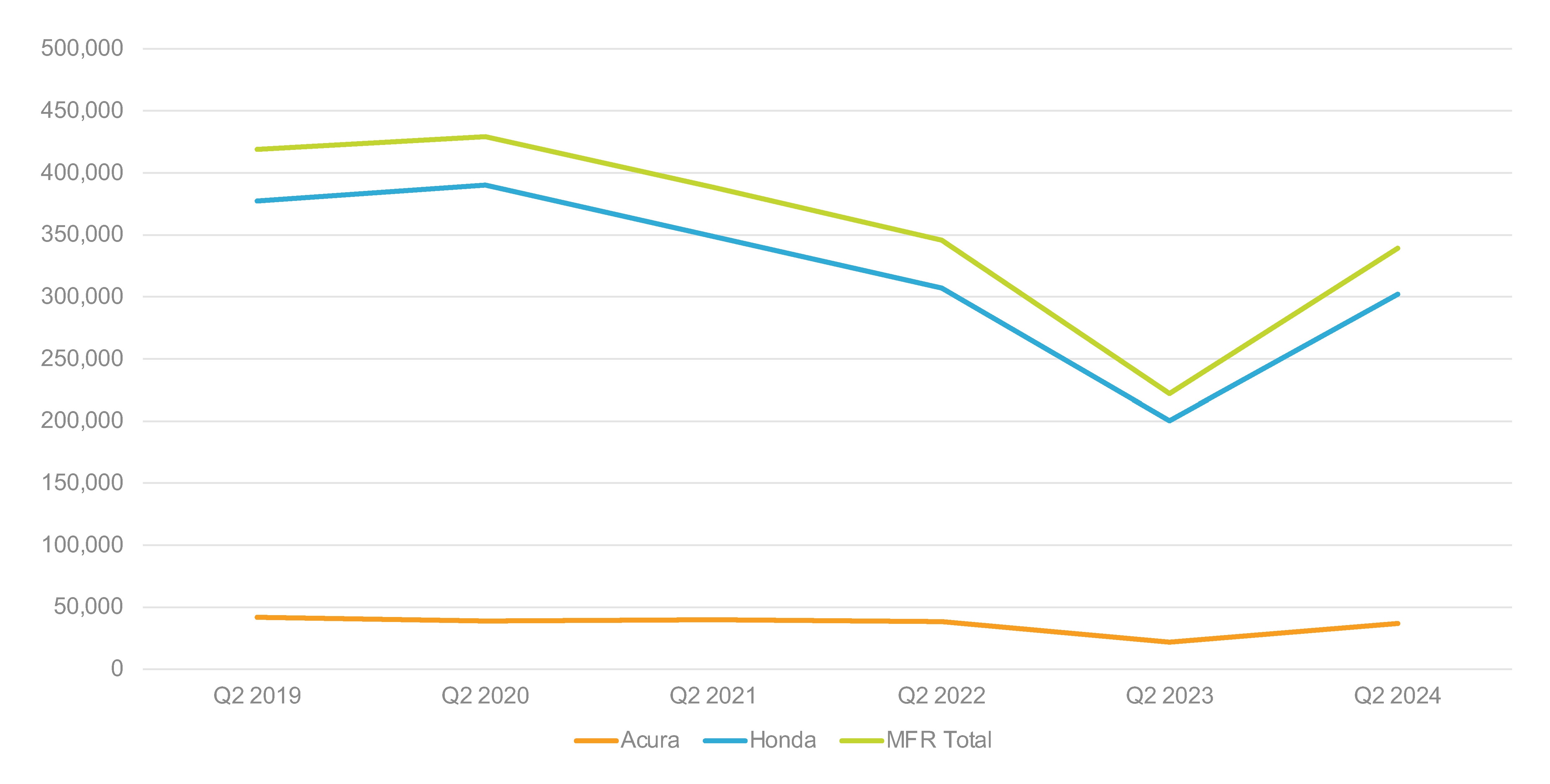Cox Automotive Analysis Honda Motor Company's Quarterly U.S. Market