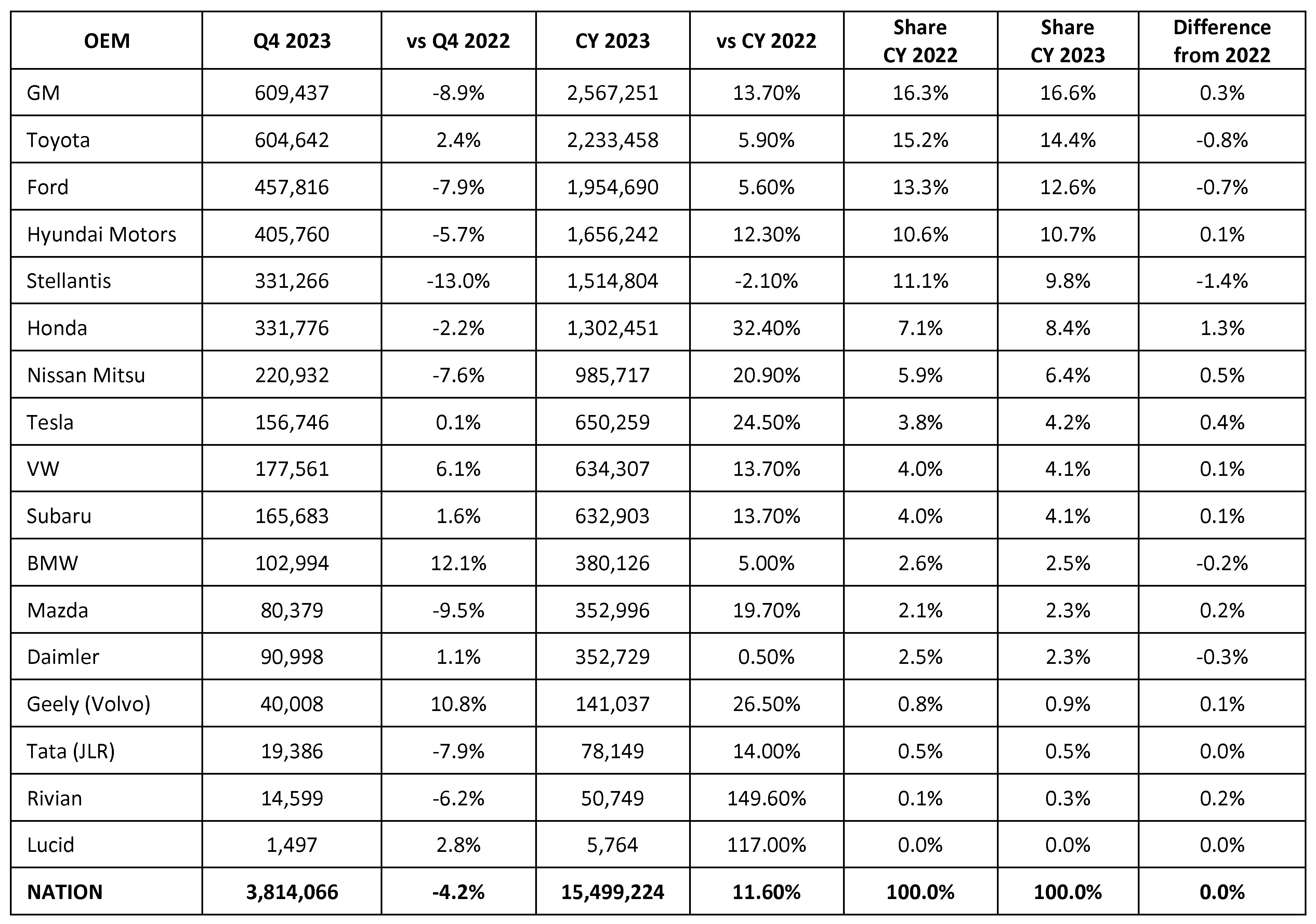 Cox Automotive Forecast U.S. Auto Sales Expected to Finish 2023 Up