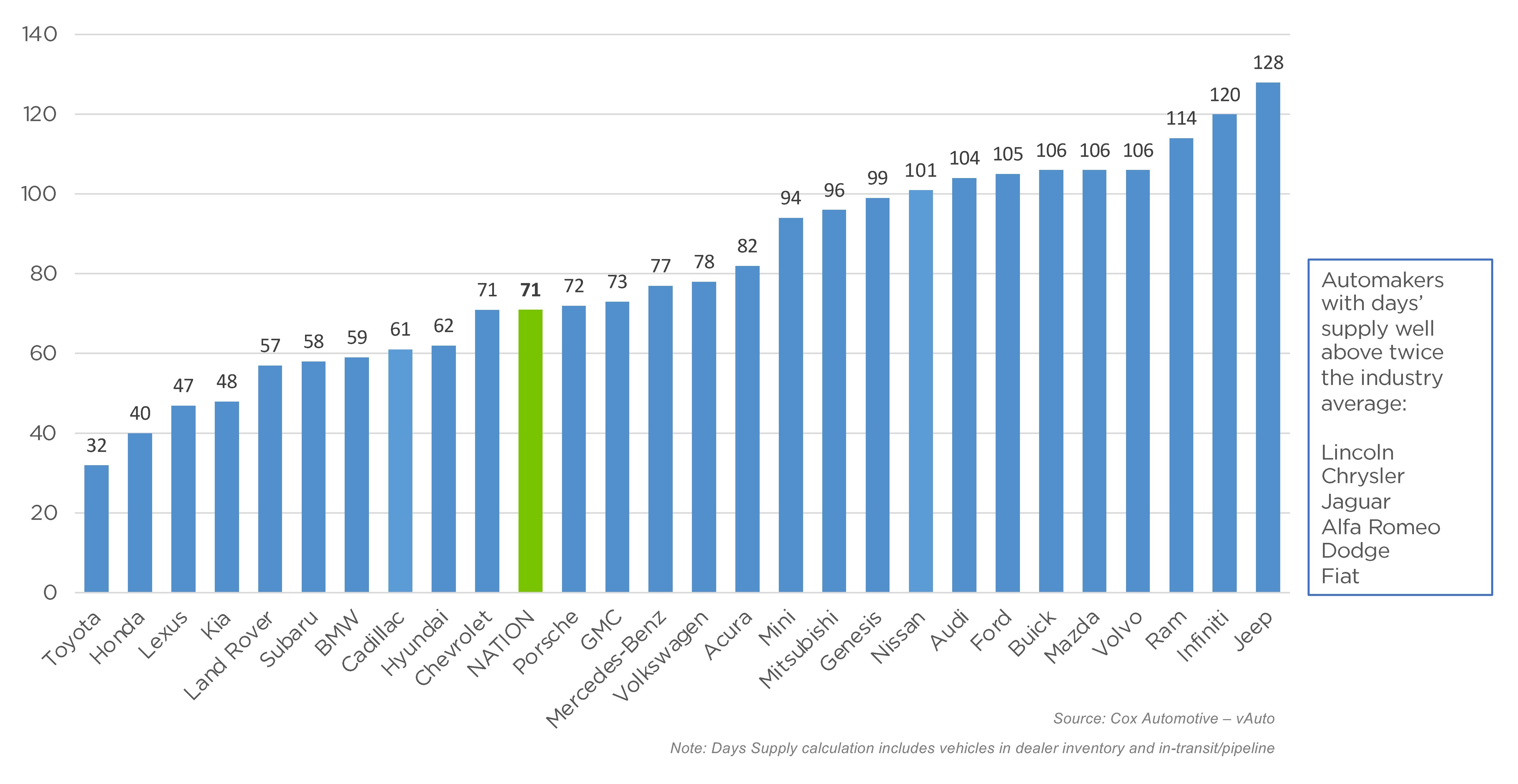 Vauto Inventory Graph New-Vehicle Inventory Surpasses 2.5 Million Units, 71 Days' Supply ...