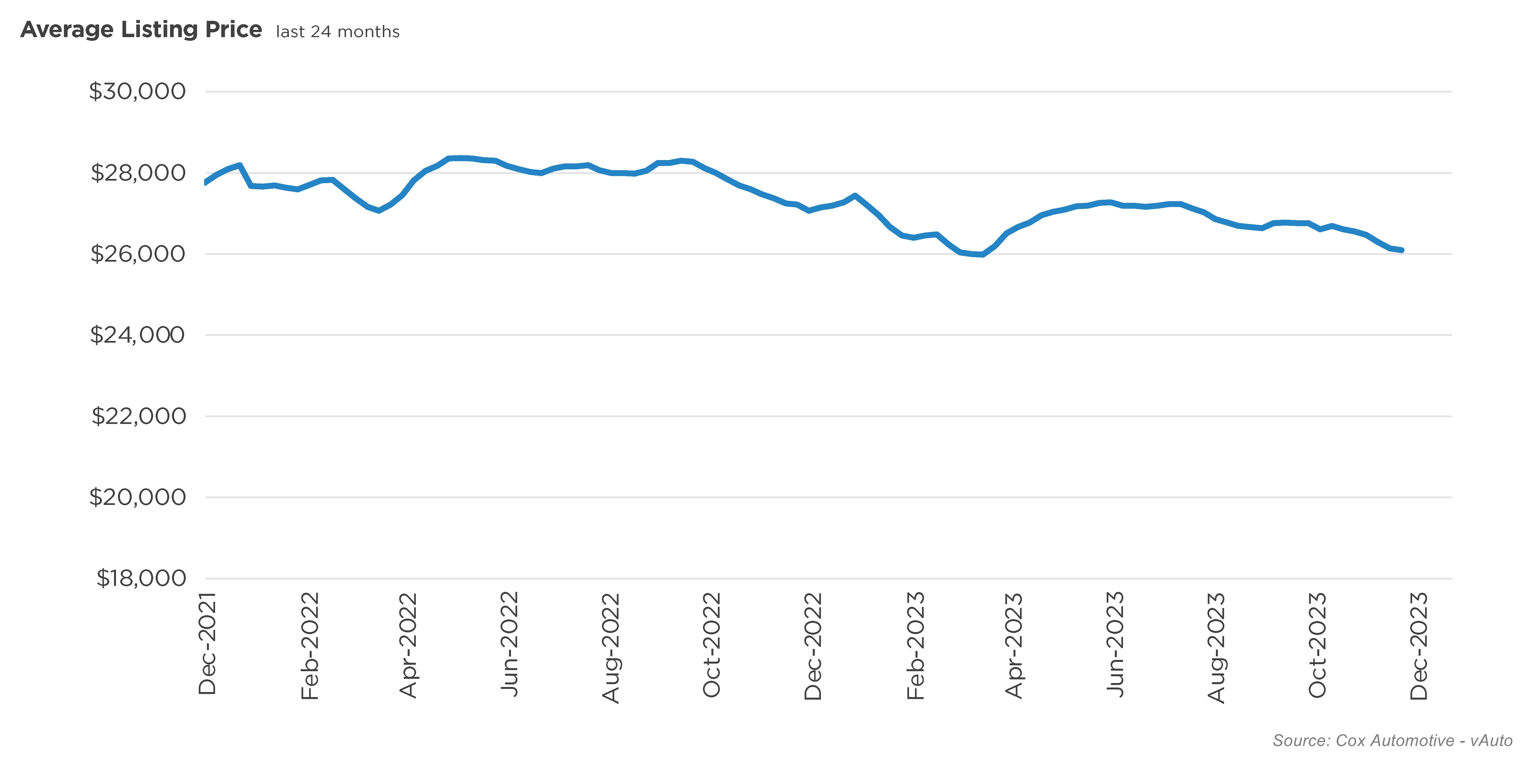 UsedVehicle Inventories Remain Tight in Final Month of 2023 Cox
