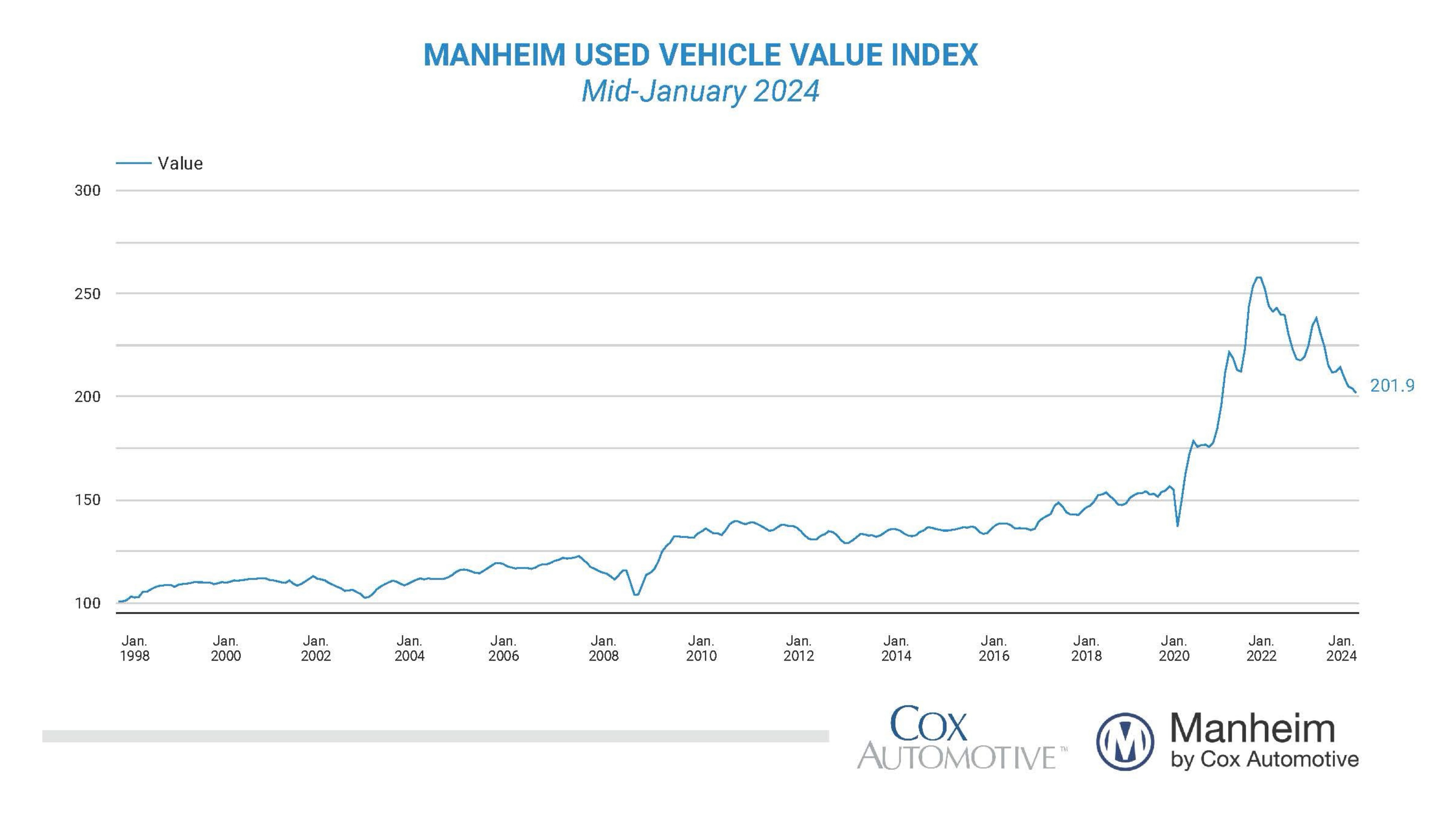 Wholesale UsedVehicle Prices Decrease in First Half of January Cox