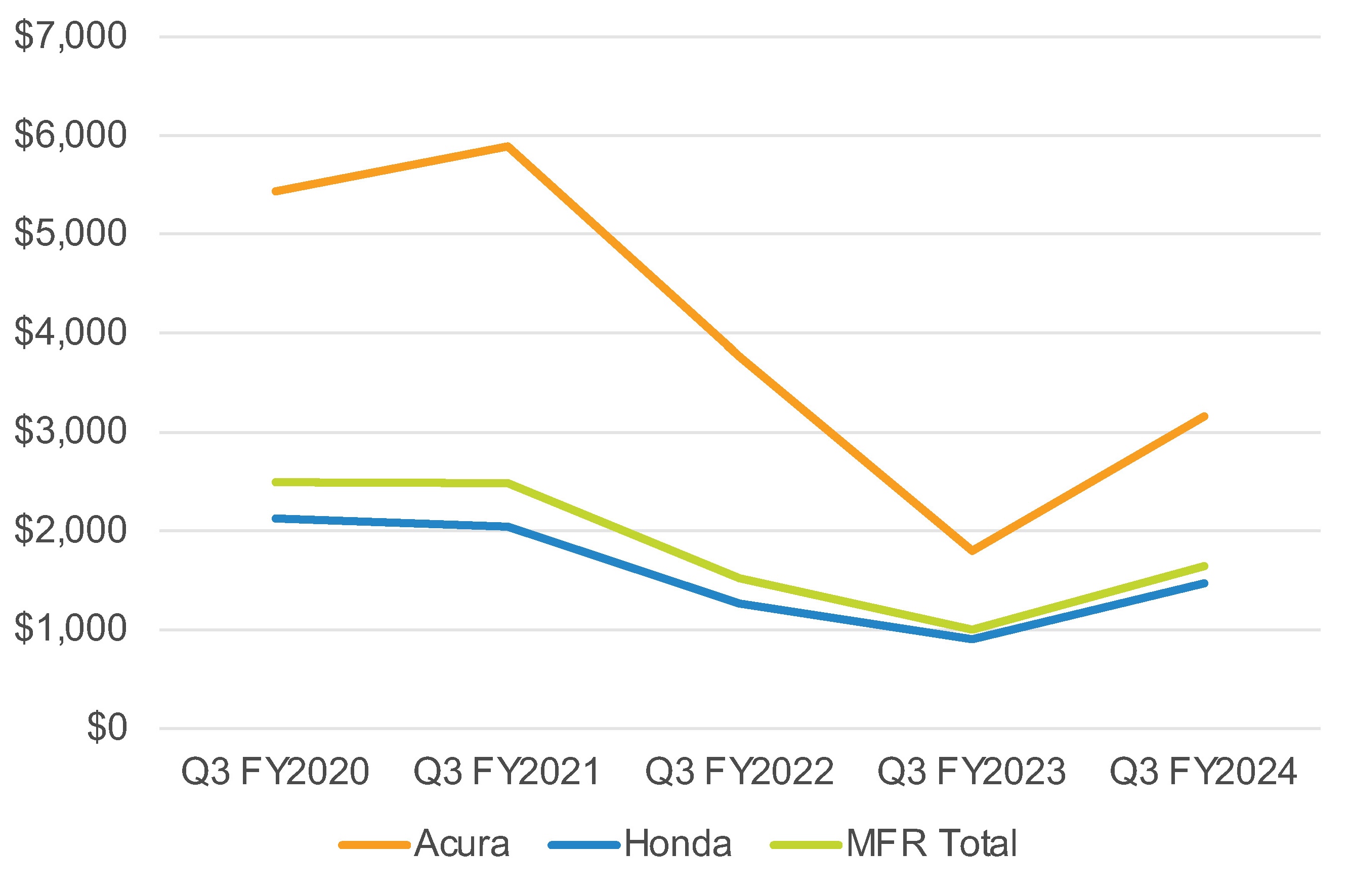 Cox Automotive Analysis Honda Motor Company's Quarterly U.S. Market