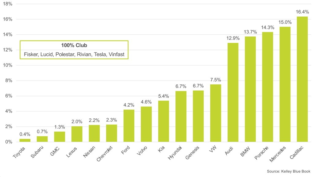 Go to coxautoinc.com (Q1-2024-EV-share-to-brand-sales-revised-chart subpage)