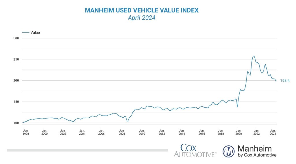 Go to coxautoinc.com (April-2024-Manheim-Used-Vehicle-Value-Index-image subpage)