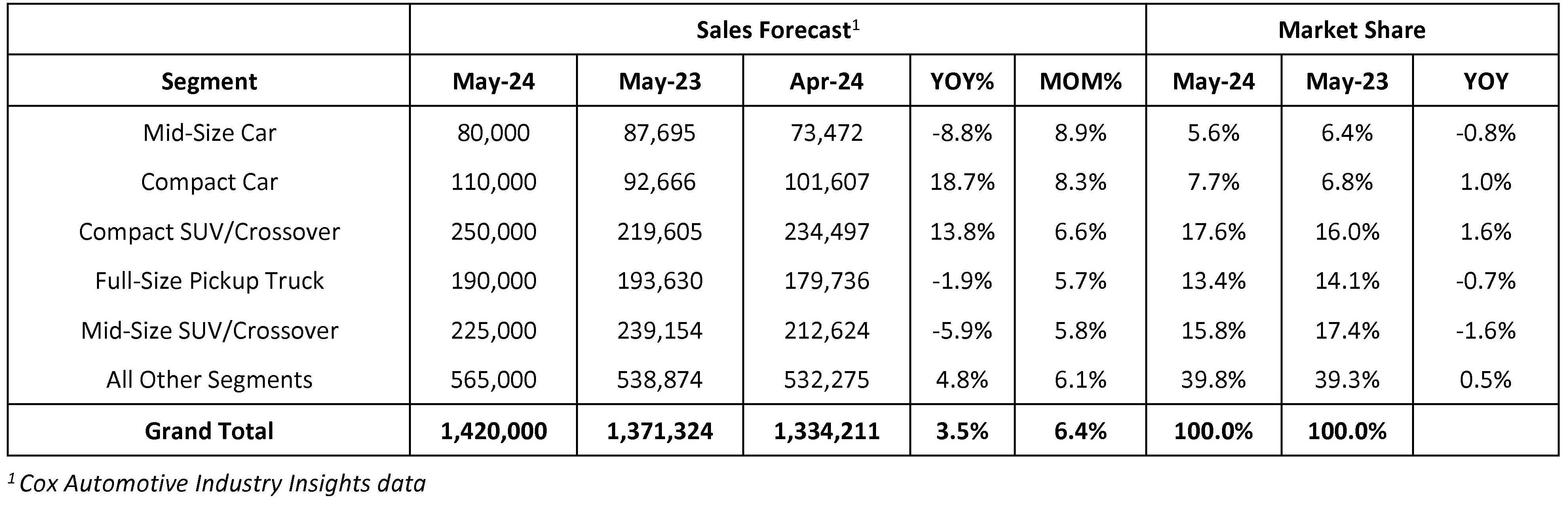 Cox Automotive Forecast Despite Higher Incentives and Improved
