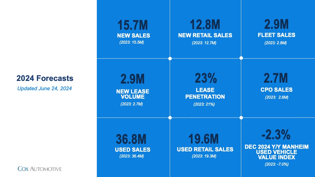 2024 Cox Automotive Forecasts Cox Automotive Inc.