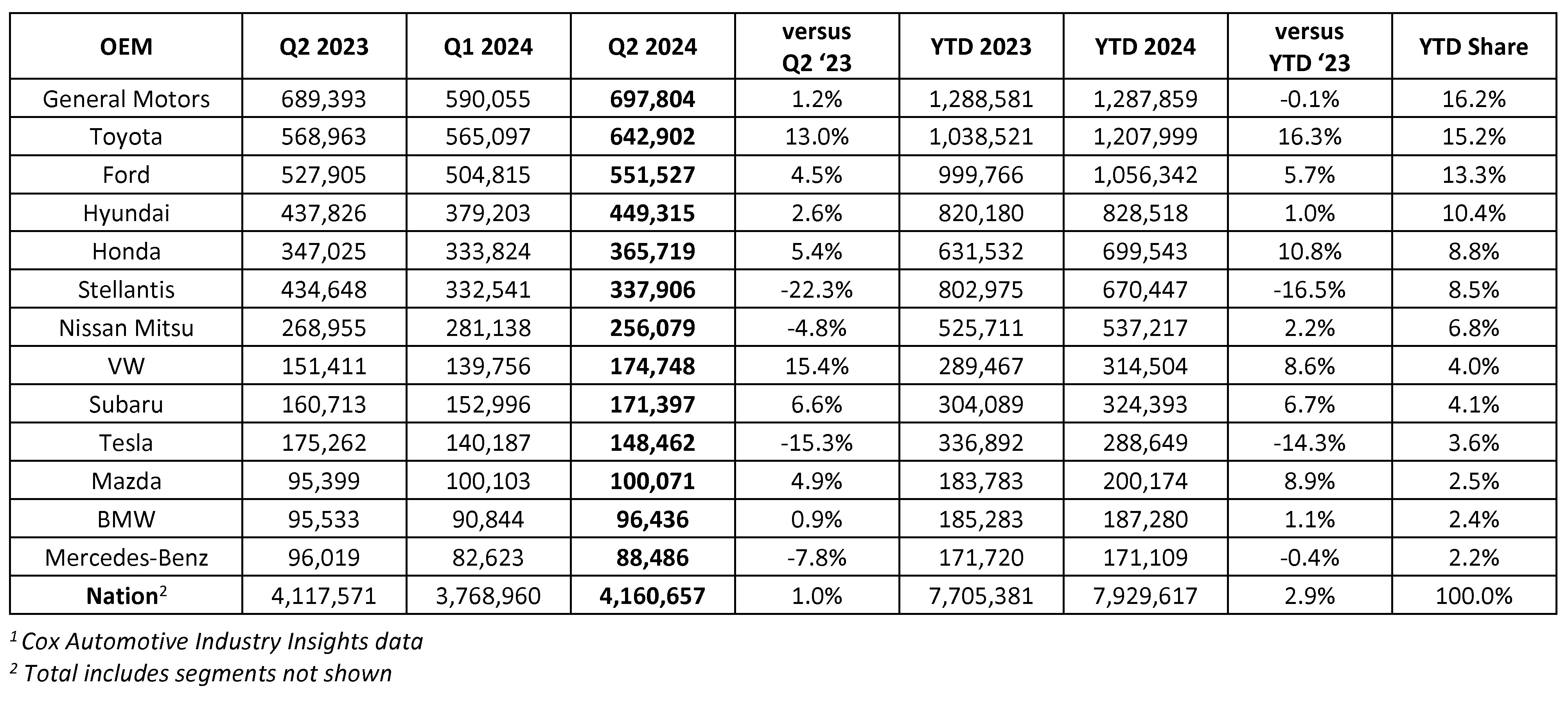 Cox Automotive Forecast US Auto Sales Expected to Finish First Half