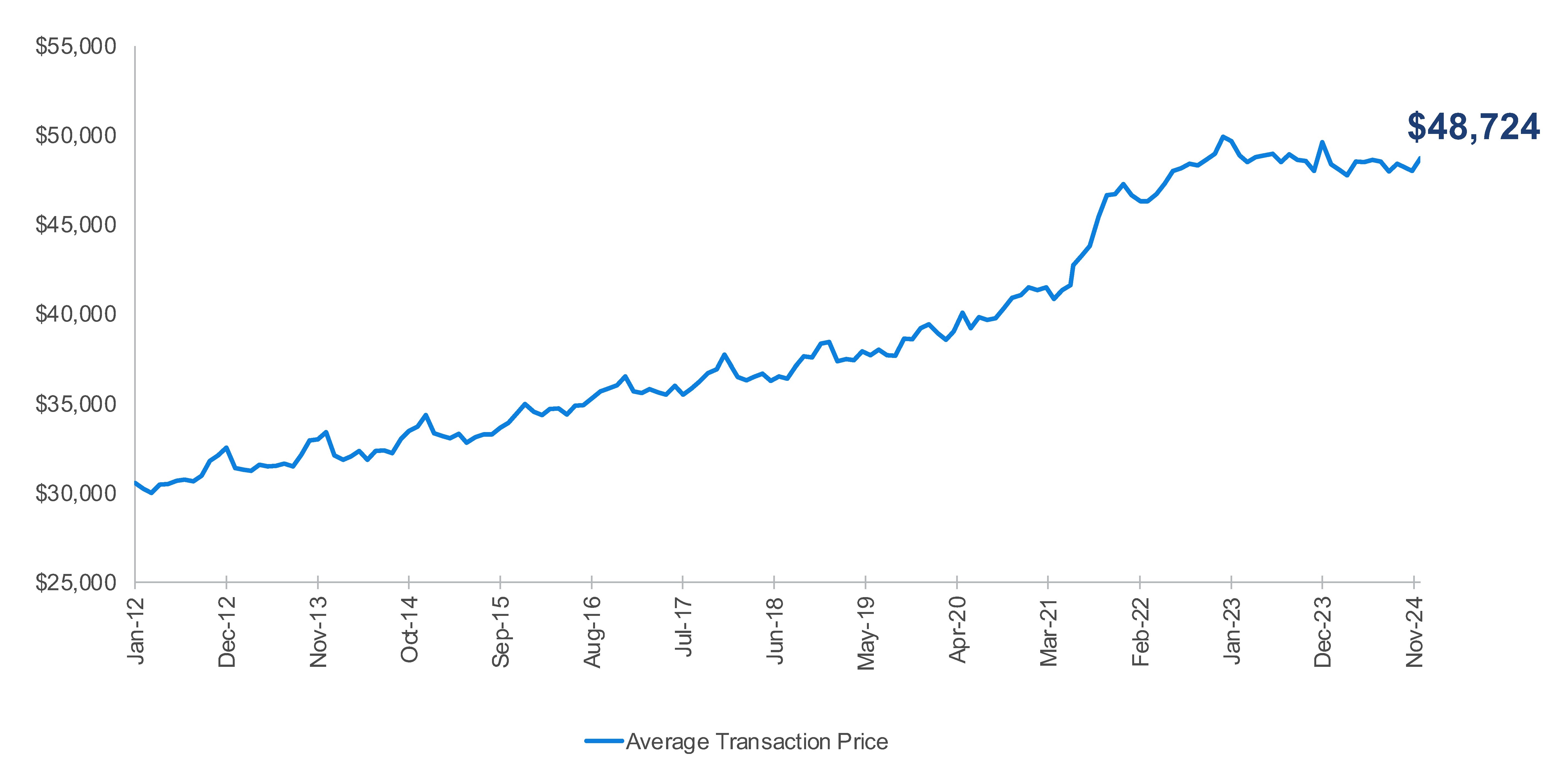 Kelley Blue Book Report NewVehicle Prices Climb in November, While Higher Incentives Continue