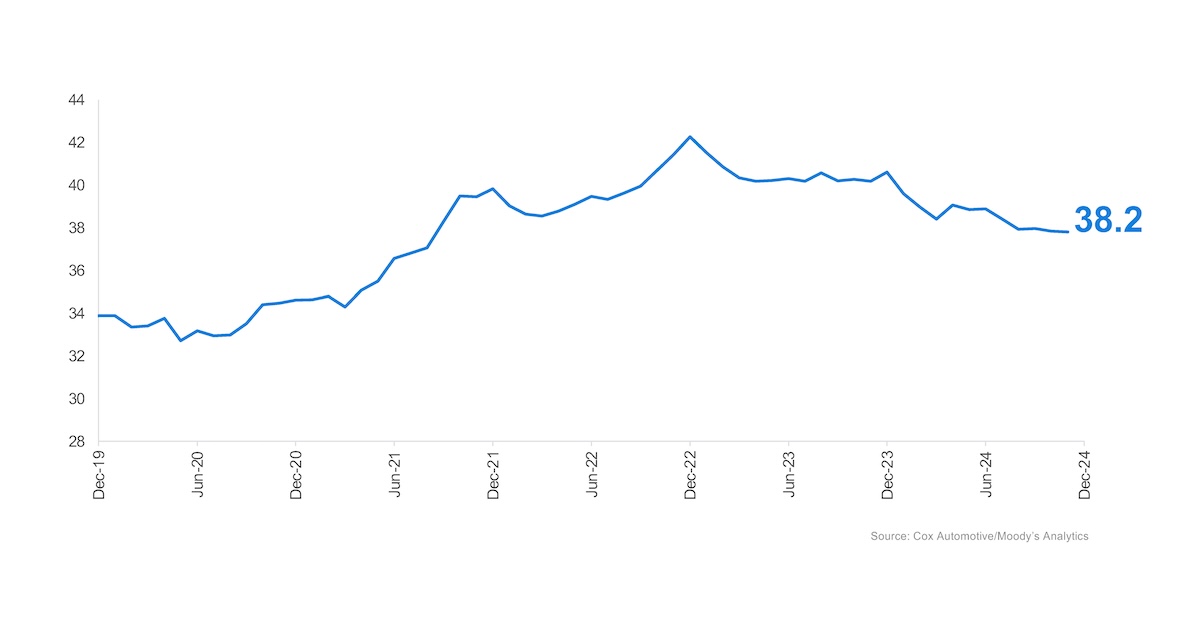 December Sees Decline in New-Vehicle Affordability, Monthly Payments Hit Six-Month High