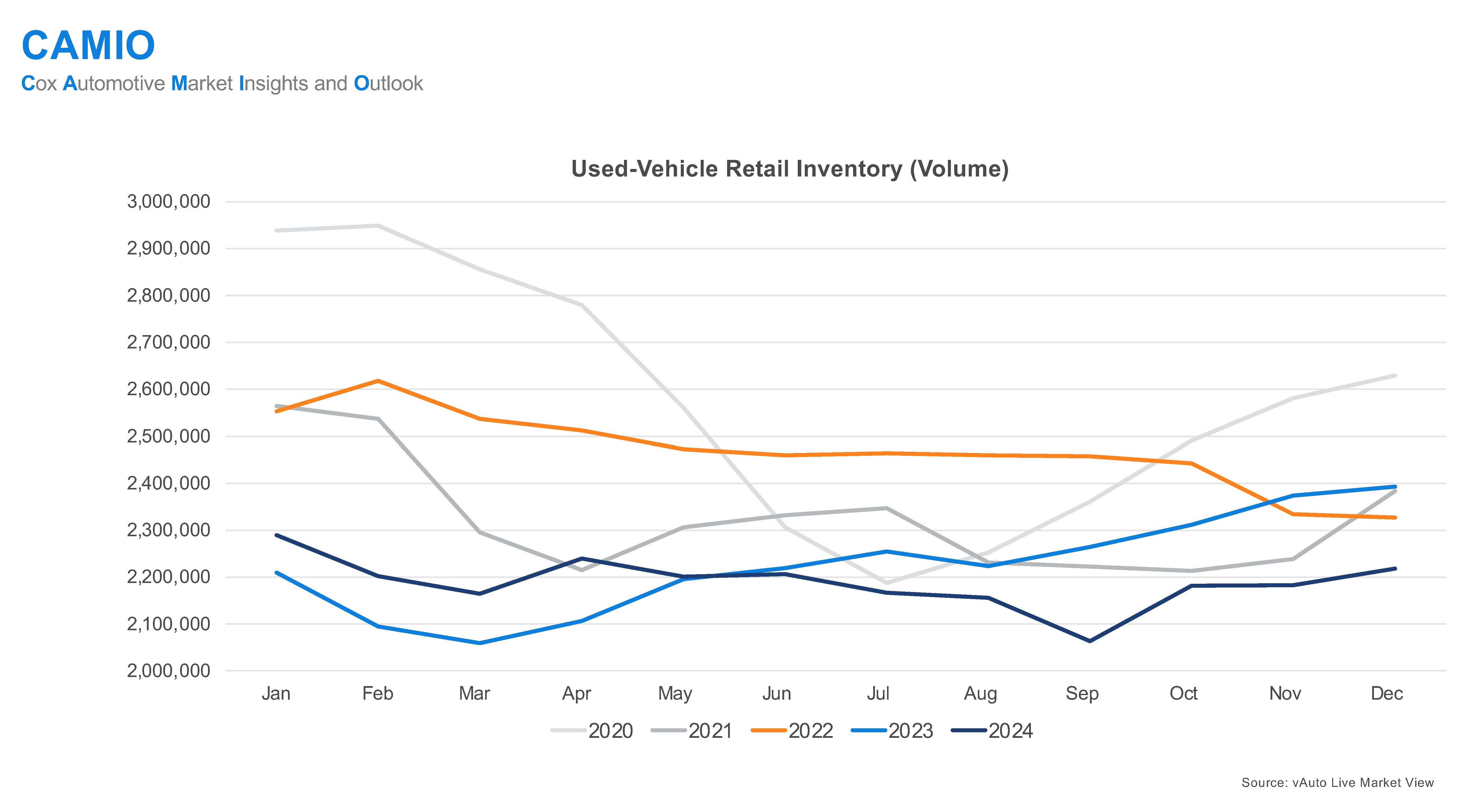 Vehicle Inventory Chart Used-Vehicle Inventory Remains Constrained Throughout Year - Cox ...