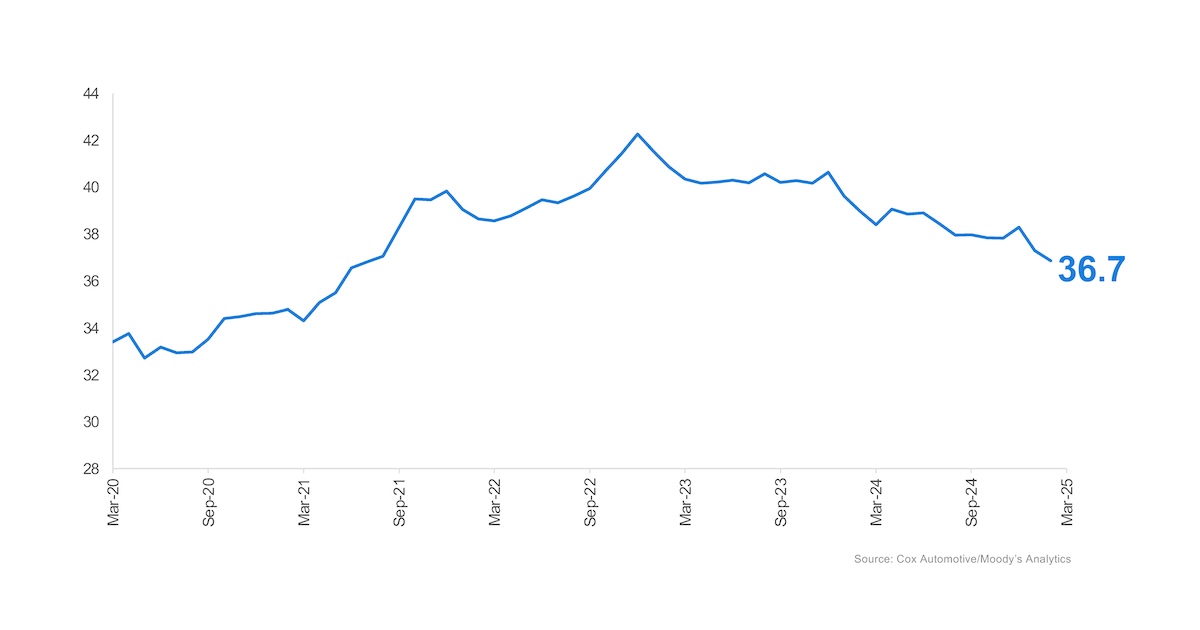 March Sees Best New-Vehicle Affordability in 45 Months, But Tariffs Loom Large