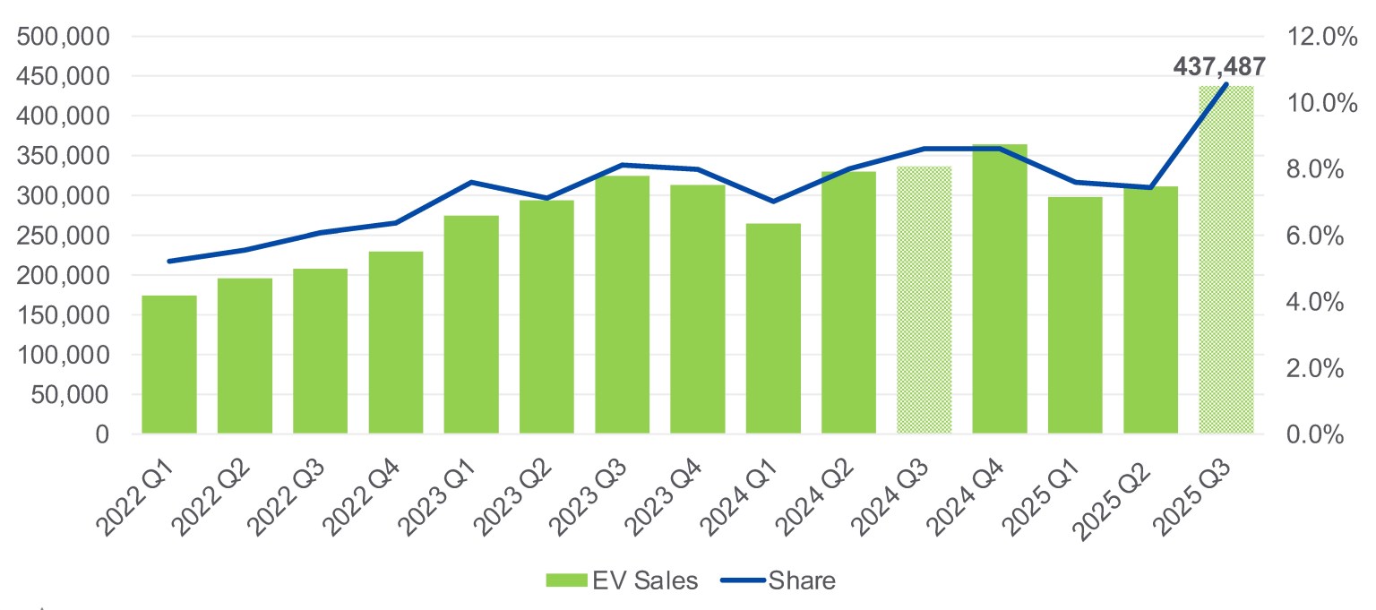 Electric vehicle sales in the U.S. hit record high of 438,000 in Q3 ...