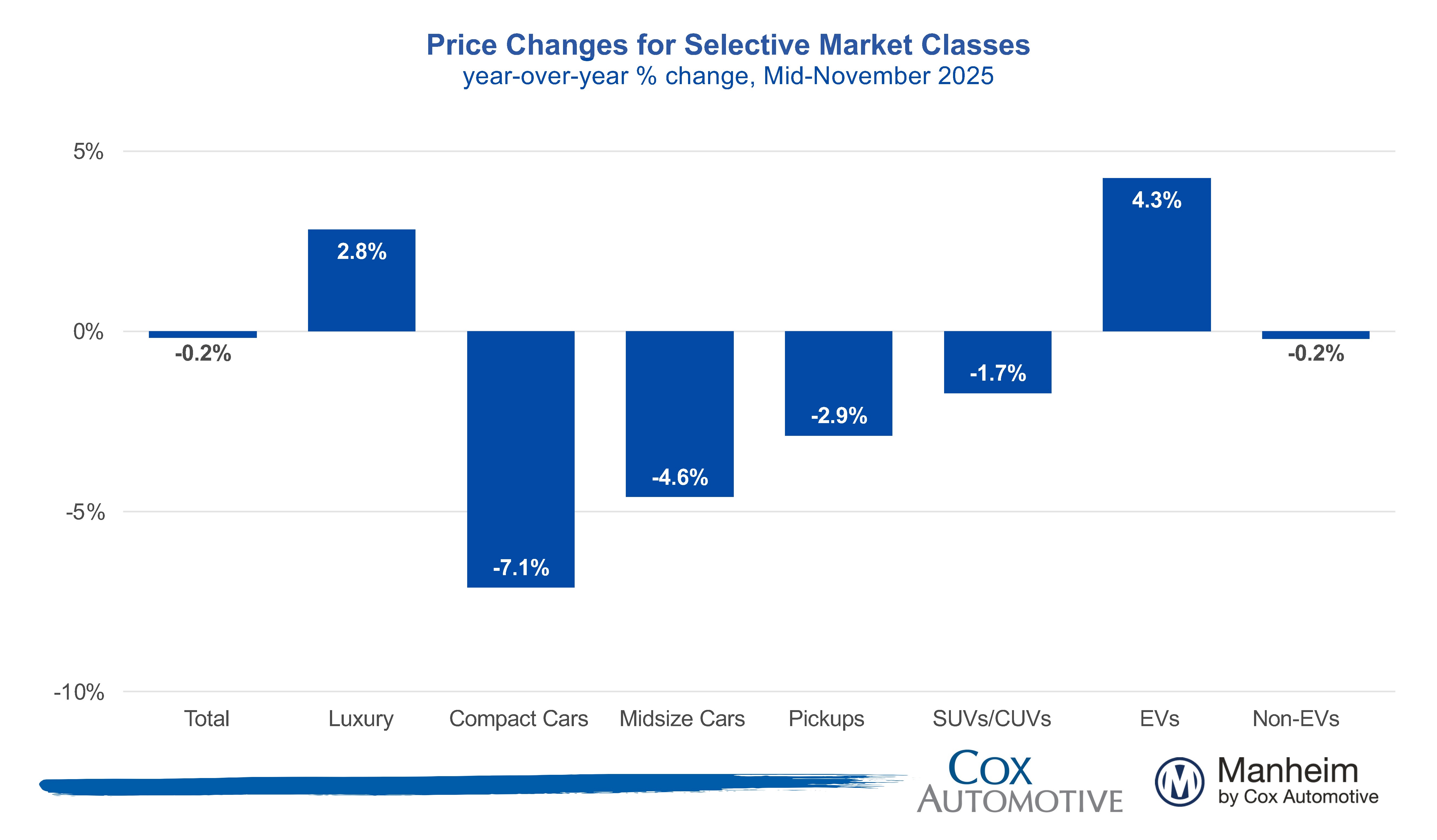 Price Changes for Segment