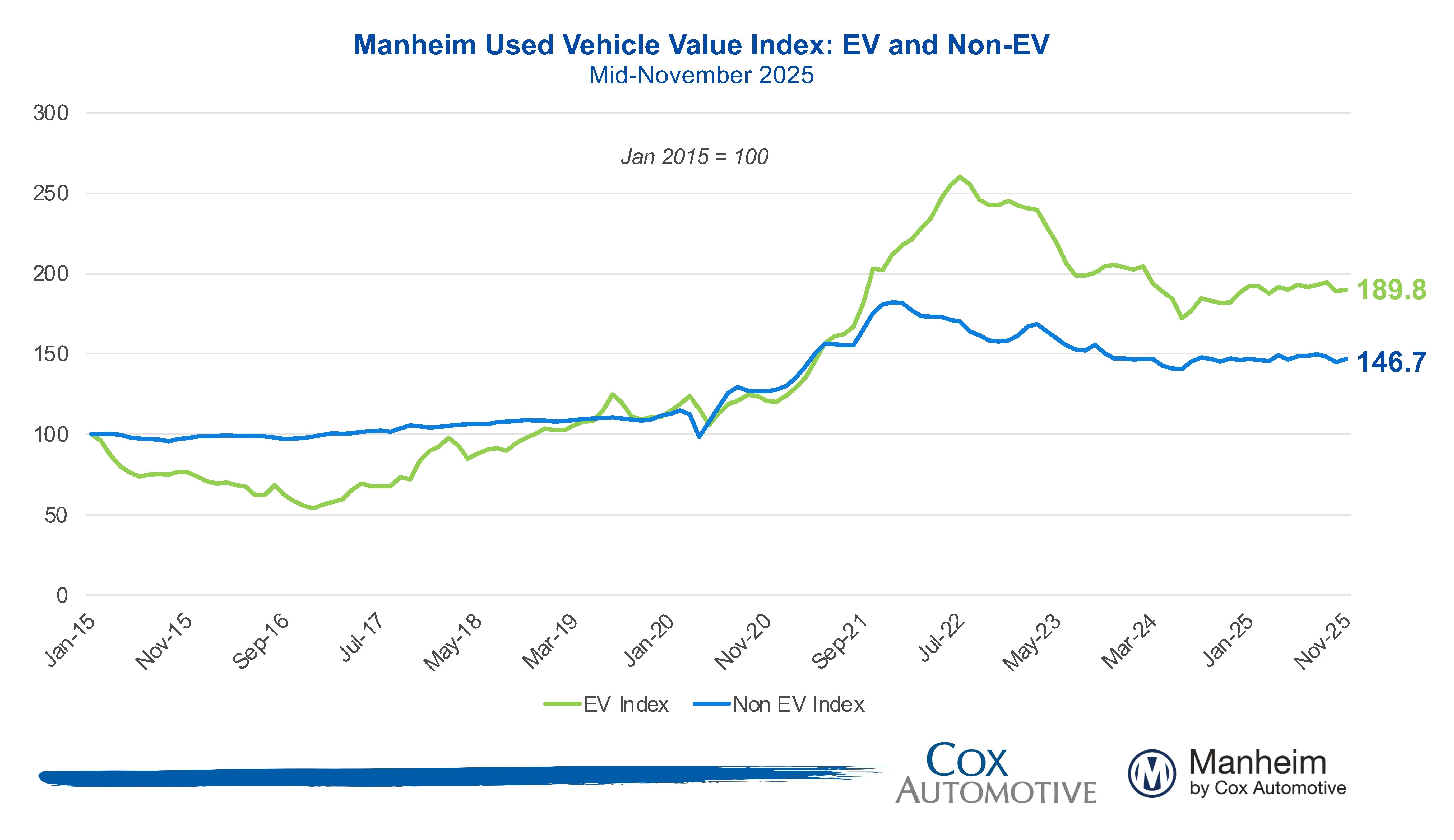 Cars Index Manheim Used Vehicle Value Index: Mid-November 2025 Trends - Cox ...