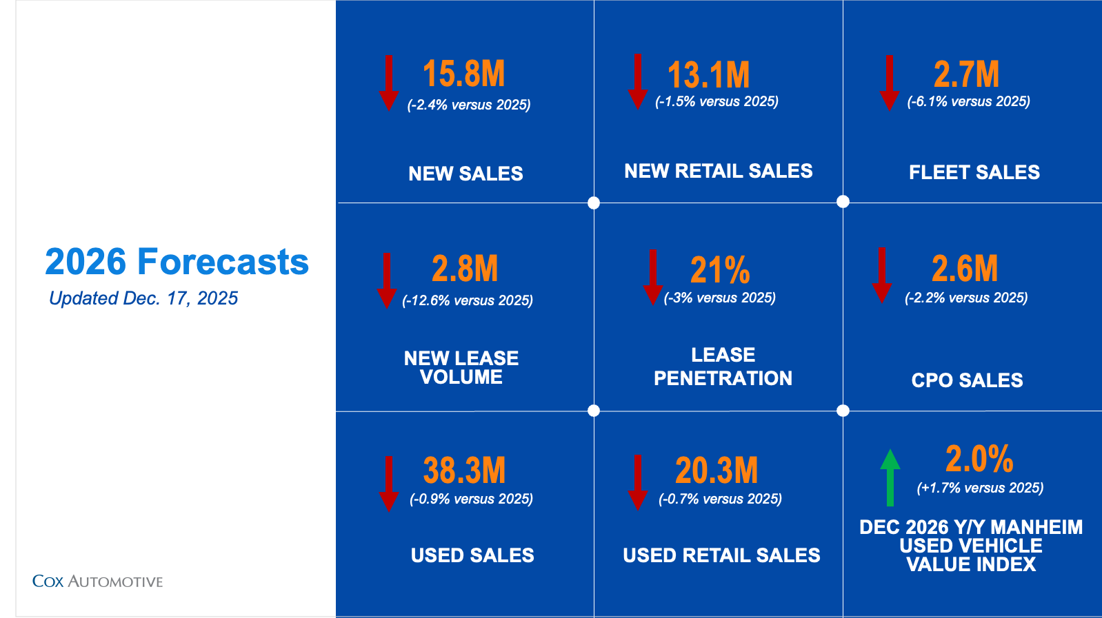 2026 Cox Automotive Forecasts - Cox Automotive Inc.