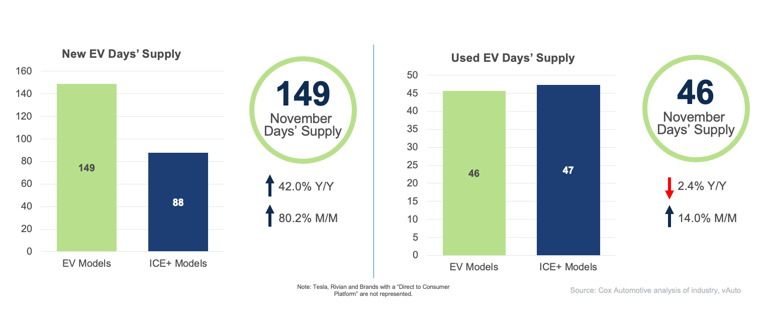 EV Market Monitor – November 2025 - Cox Automotive Inc.