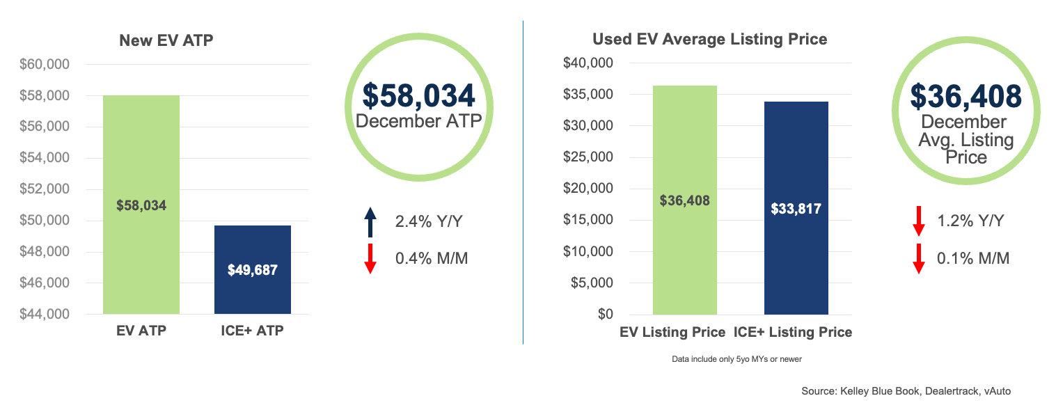 EV Market Monitor – December 2025 - Cox Automotive Inc.