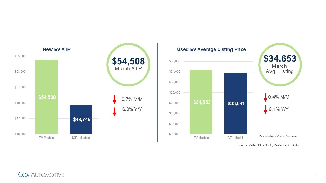 EV Market Monitor – March 2026 - Cox Automotive Inc.