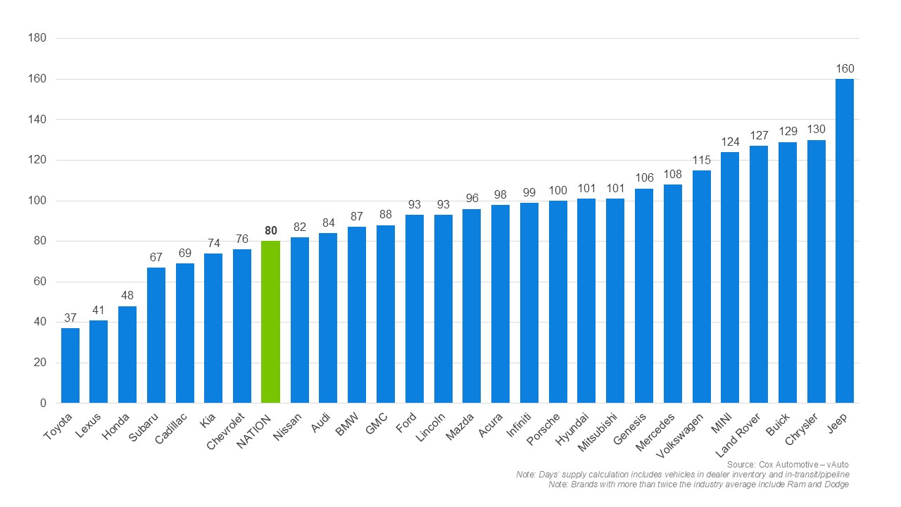 Course Level Icon June New-Vehicle Inventory Holds Steady as Sales Pace Cools - Cox ...
