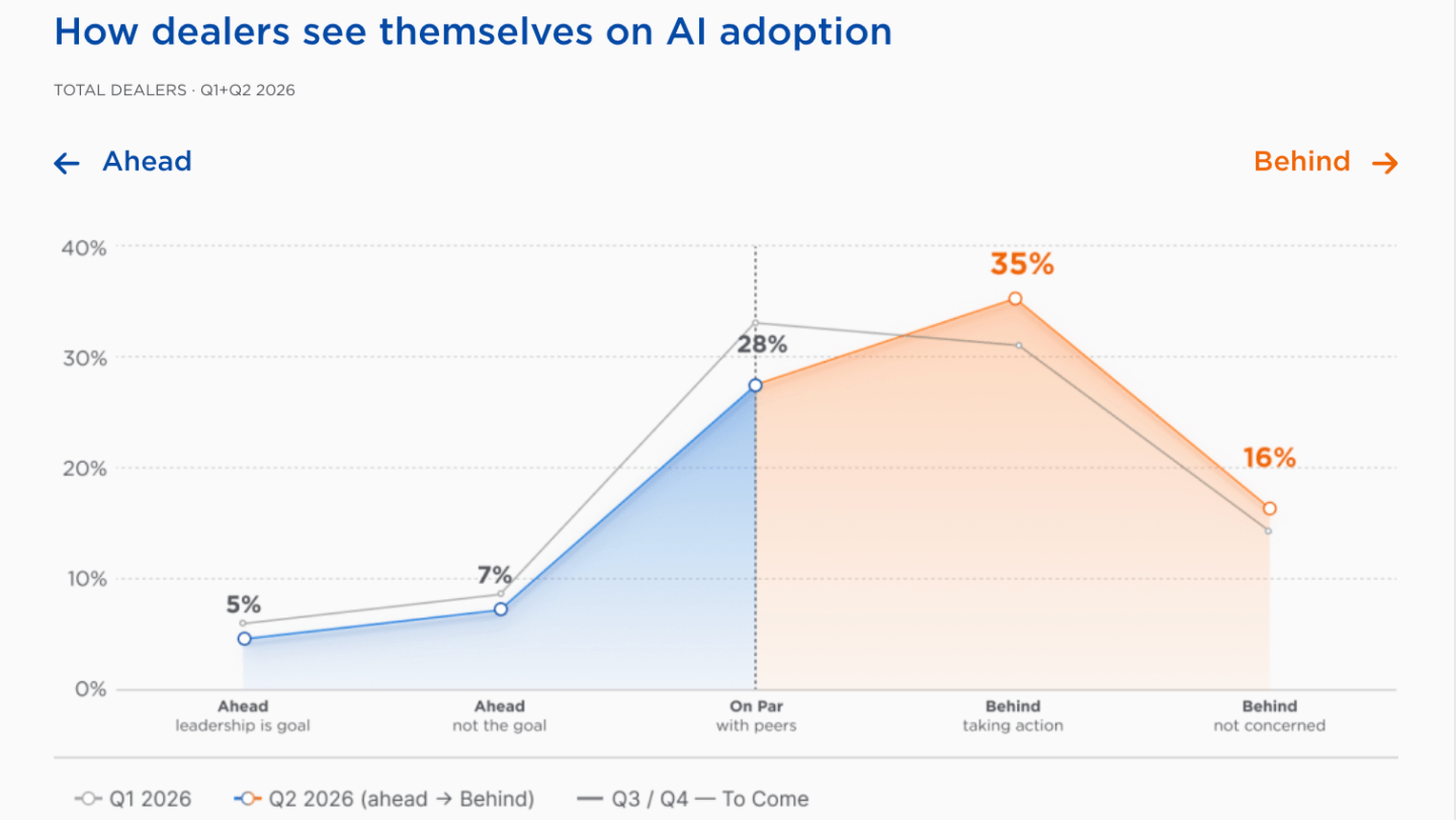 Cox Automotive 2026 AI in Auto Retail Tracker Study