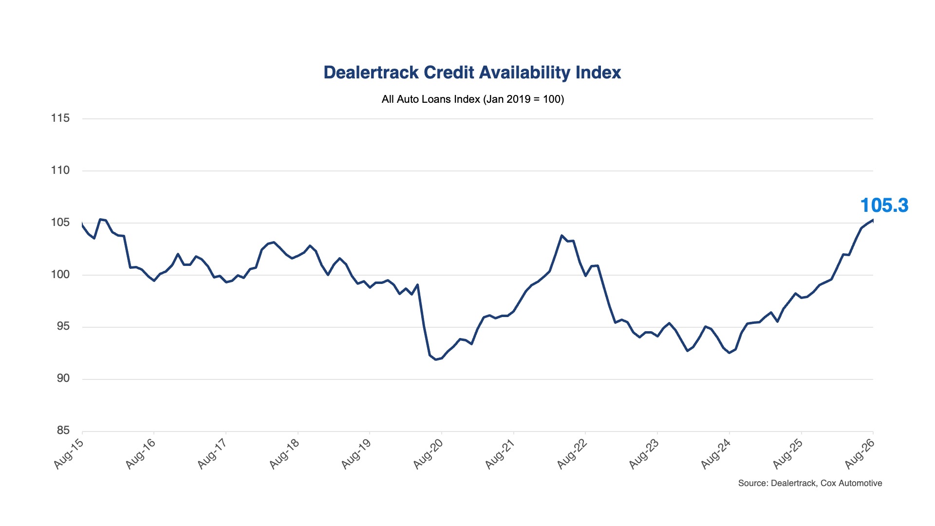 Course Level Icon Auto Credit Access Reaches Highest Level Since 2015, but Borrowing ...