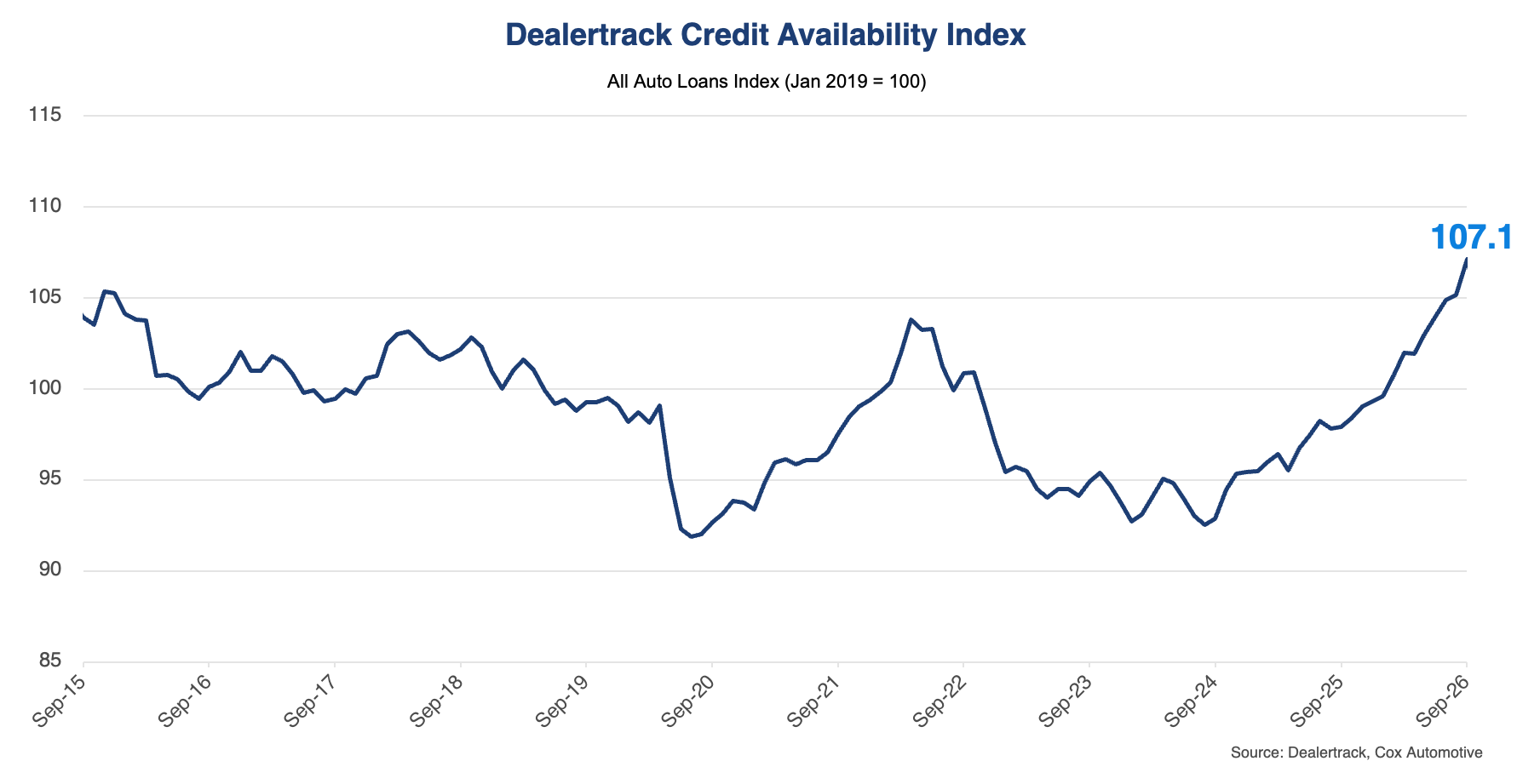 Auto Credit Access Rises for Fifth Straight Month as Longer Loan Terms ...