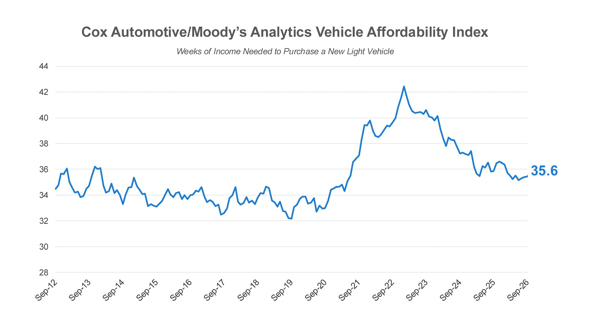 Auto loan rates nearly double since 2019, deepening affordability strains for US car buyers