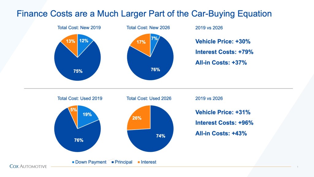 Comparison chart showing the increase in financing costs from 2019 to 2026 for new and used-vehicles.